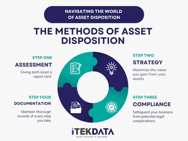 Steps involved in IT asset disposition - blog image