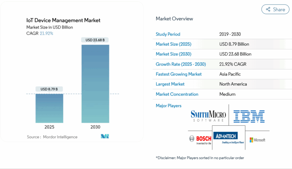 Iot Device lifecycle management