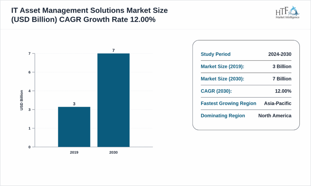 Market size of ITAM