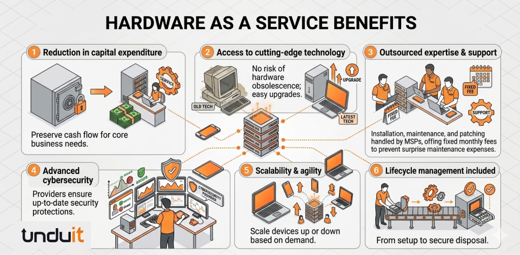 Hardware as a Service