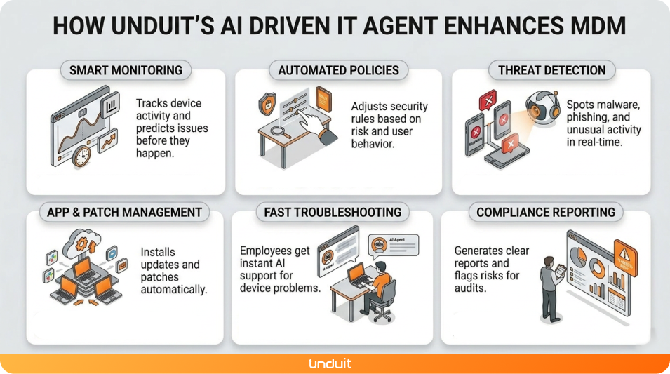 Unduit’s AI Driven IT Agent Enhances MDM