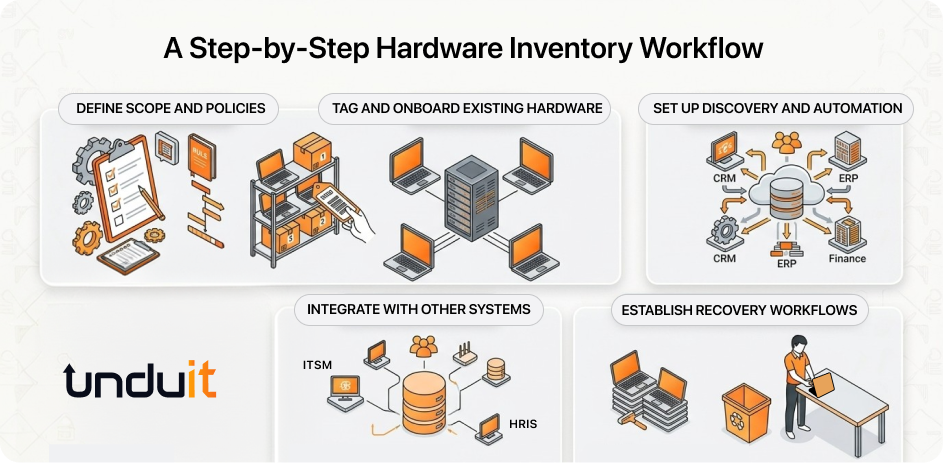 Step by Step workflow for hardware inventory management