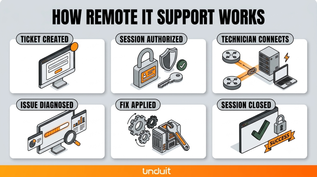 How Remote IT Support Works