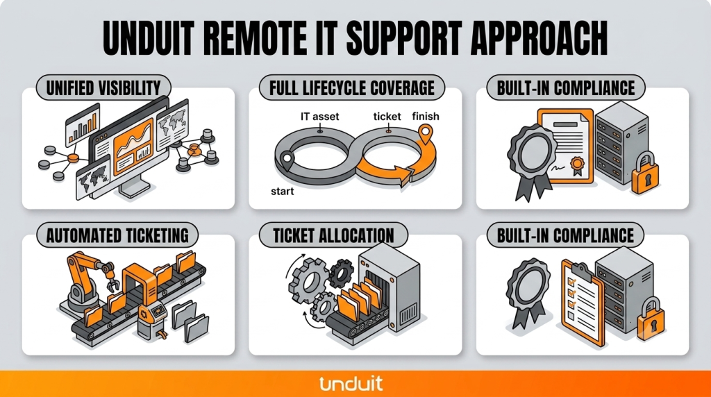 Unduit Remote IT Support