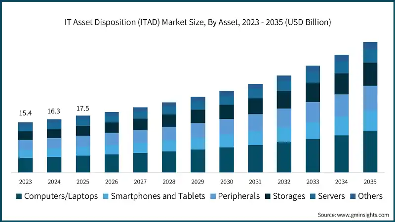 ITAD Market Size