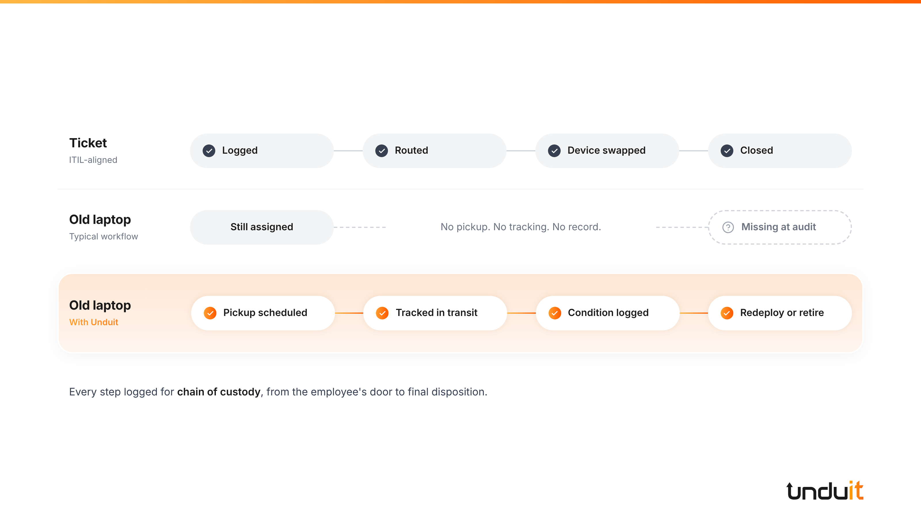 Unduit ticketing