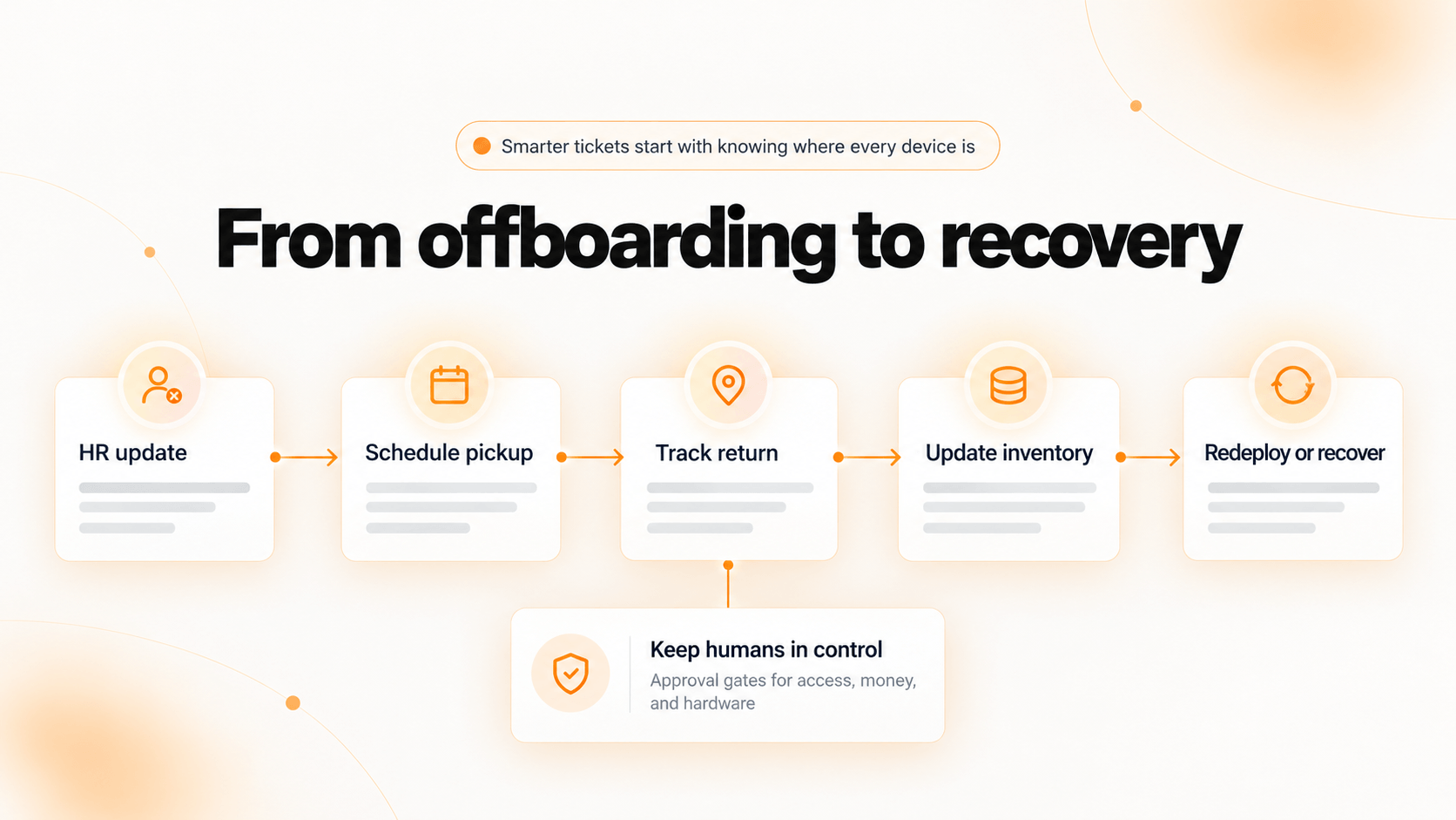 Unduit AI in ITSM