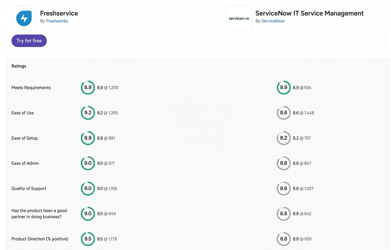 Freshservice vs ServiceNow