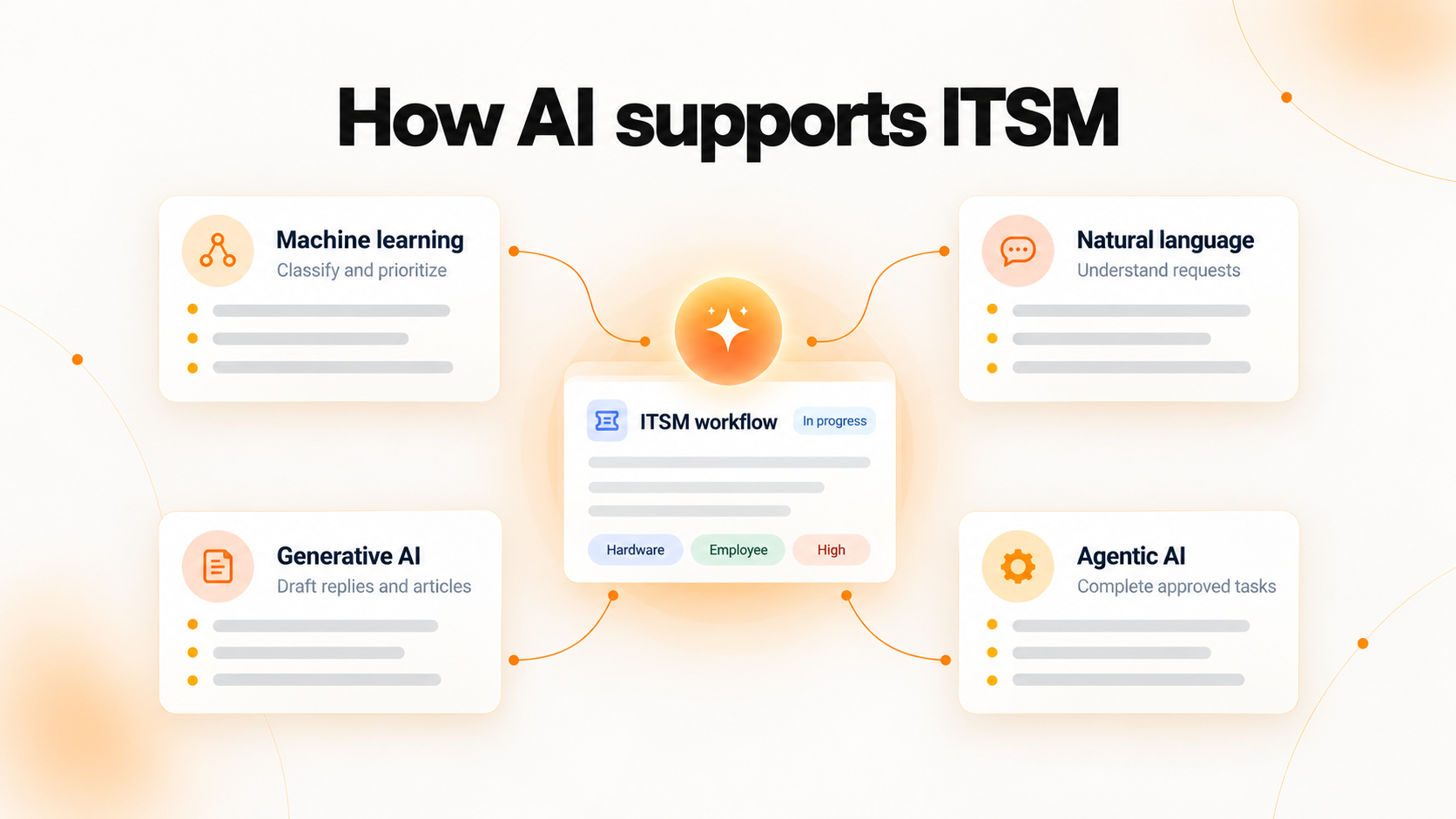 AI in ITSM